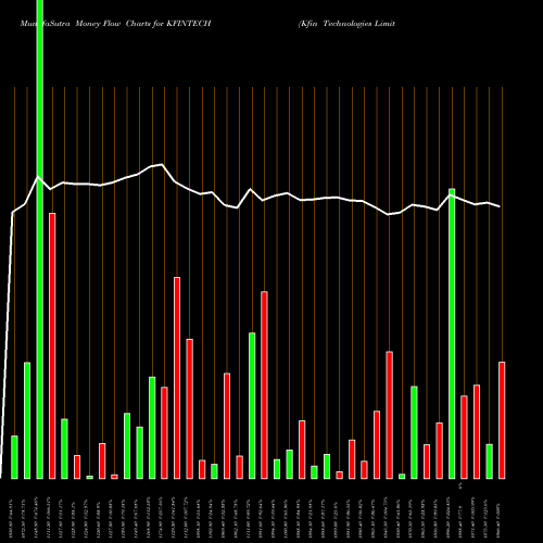 Money Flow charts share KFINTECH Kfin Technologies Limited NSE Stock exchange 