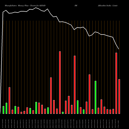 Money Flow charts share KHADIM Khadim India Limited NSE Stock exchange 