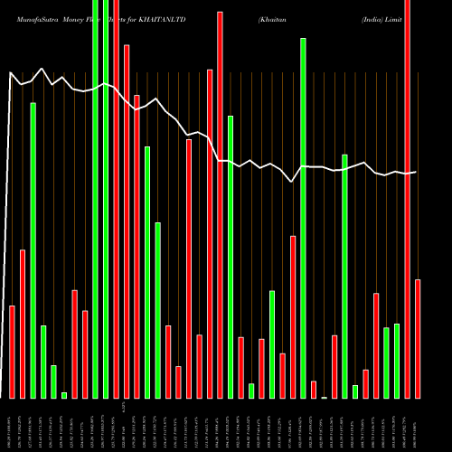Money Flow charts share KHAITANLTD Khaitan (India) Limited NSE Stock exchange 