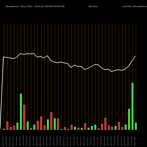 Money Flow charts share KHAITANLTD_BE Khaitan (india)ltd. NSE Stock exchange 