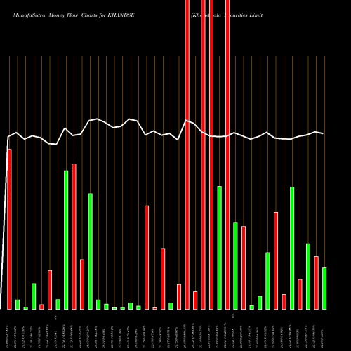 Money Flow charts share KHANDSE Khandwala Securities Limited NSE Stock exchange 