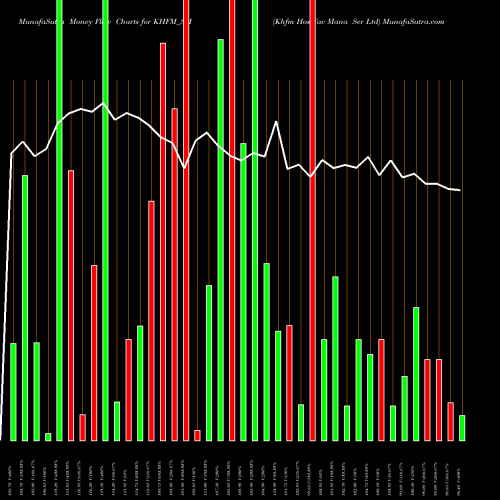 Money Flow charts share KHFM_SM Khfm Hos Fac Mana Ser Ltd NSE Stock exchange 