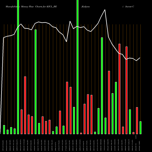 Money Flow charts share KICL_BE Kalyani Invest Co Ltd NSE Stock exchange 