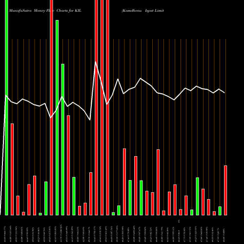 Money Flow charts share KIL Kamdhenu Ispat Limited NSE Stock exchange 