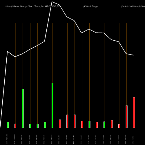 Money Flow charts share KILITC-RE_BE Kilitch Drugs (india) Ltd NSE Stock exchange 