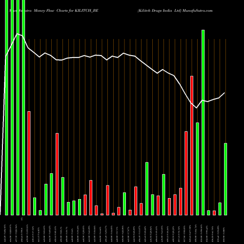 Money Flow charts share KILITCH_BE Kilitch Drugs India Ltd NSE Stock exchange 