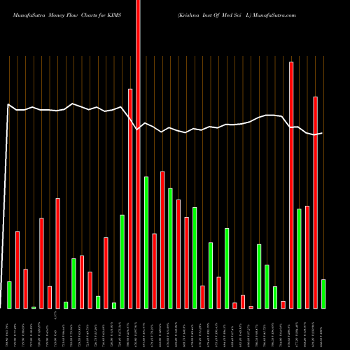 Money Flow charts share KIMS Krishna Inst Of Med Sci L NSE Stock exchange 