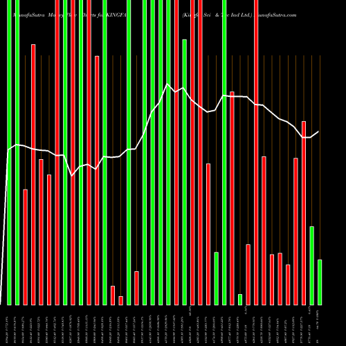 Money Flow charts share KINGFA Kingfa Sci & Tec Ind Ltd. NSE Stock exchange 