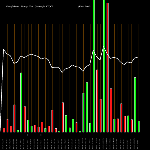 Money Flow charts share KIOCL Kiocl Limited NSE Stock exchange 