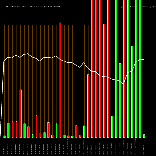 Money Flow charts share KIRANVYPAR Kiran Vyapar Ltd. NSE Stock exchange 
