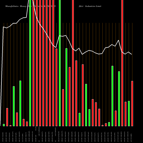 Money Flow charts share KIRIINDUS Kiri Industries Limited NSE Stock exchange 