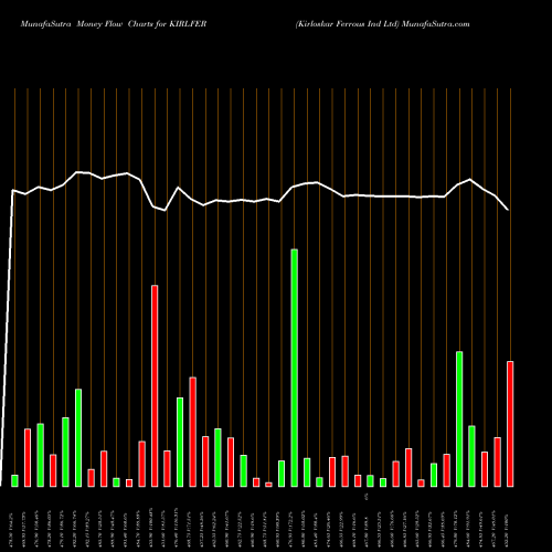 Money Flow charts share KIRLFER Kirloskar Ferrous Ind Ltd NSE Stock exchange 
