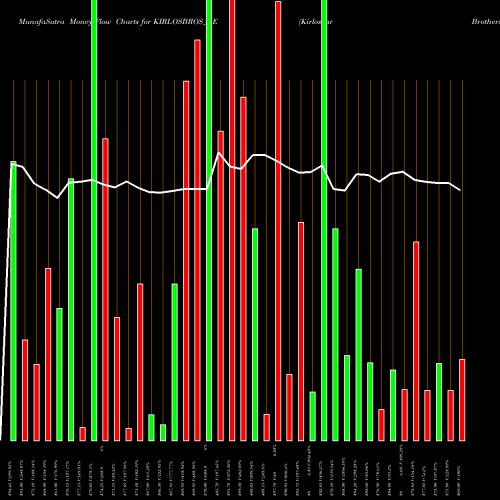 Money Flow charts share KIRLOSBROS_BE Kirloskar Brothers Ltd NSE Stock exchange 
