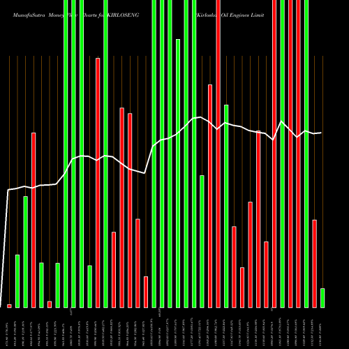 Money Flow charts share KIRLOSENG Kirloskar Oil Engines Limited NSE Stock exchange 
