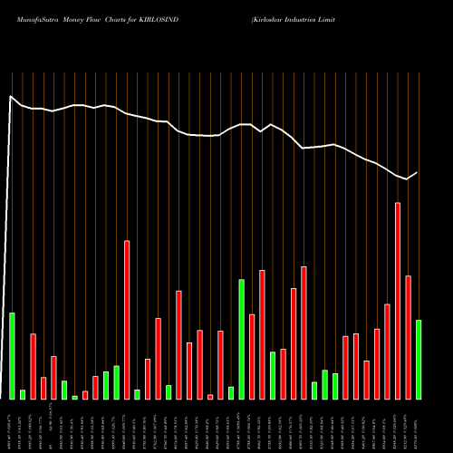 Money Flow charts share KIRLOSIND Kirloskar Industries Limited NSE Stock exchange 