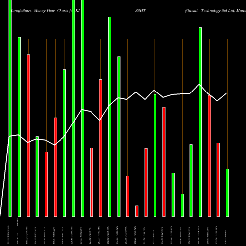 Money Flow charts share KISSHT Onemi Technology Sol Ltd NSE Stock exchange 