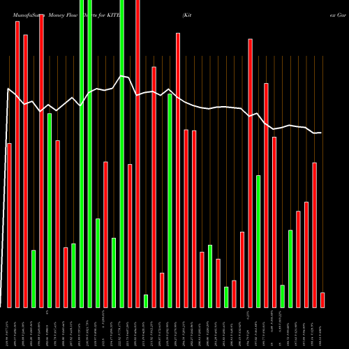 Money Flow charts share KITEX Kitex Garments Limited NSE Stock exchange 