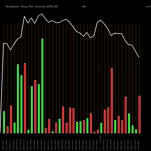Money Flow charts share KITEX_BE Kitex Garments Ltd NSE Stock exchange 