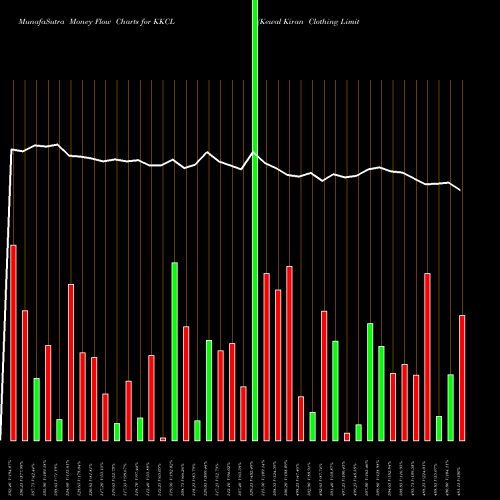 Money Flow charts share KKCL Kewal Kiran Clothing Limited NSE Stock exchange 