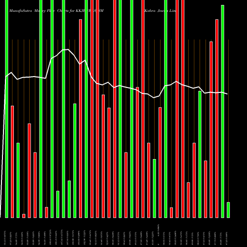 Money Flow charts share KKJEWELS_SM Kabra Jewels Limited NSE Stock exchange 