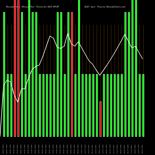 Money Flow charts share KKVAPOW KKV Agro Powers NSE Stock exchange 