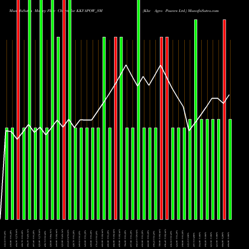 Money Flow charts share KKVAPOW_SM Kkv Agro Powers Ltd. NSE Stock exchange 