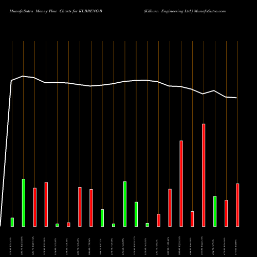 Money Flow charts share KLBRENG-B Kilburn Engineering Ltd. NSE Stock exchange 
