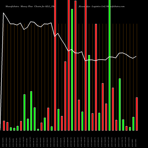 Money Flow charts share KLL_SM Kaushalya Logistics Ltd NSE Stock exchange 