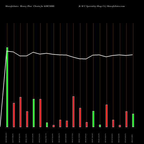 Money Flow charts share KMCSHIL K M C Speciality Hosp I L NSE Stock exchange 