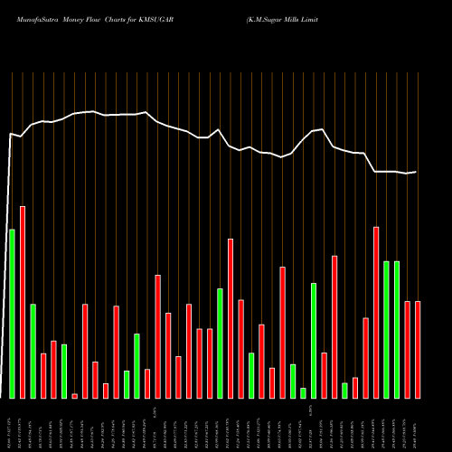 Money Flow charts share KMSUGAR K.M.Sugar Mills Limited NSE Stock exchange 