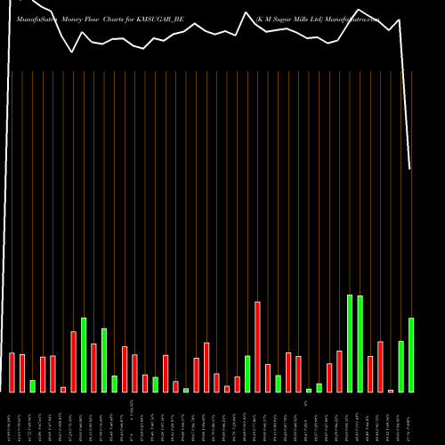 Money Flow charts share KMSUGAR_BE K M Sugar Mills Ltd NSE Stock exchange 