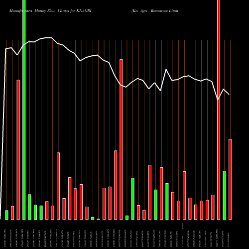 Money Flow charts share KNAGRI Kn Agri Resources Limited NSE Stock exchange 