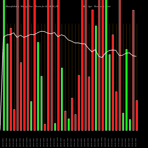 Money Flow charts share KNAGRI_SM Kn Agri Resources Limited NSE Stock exchange 
