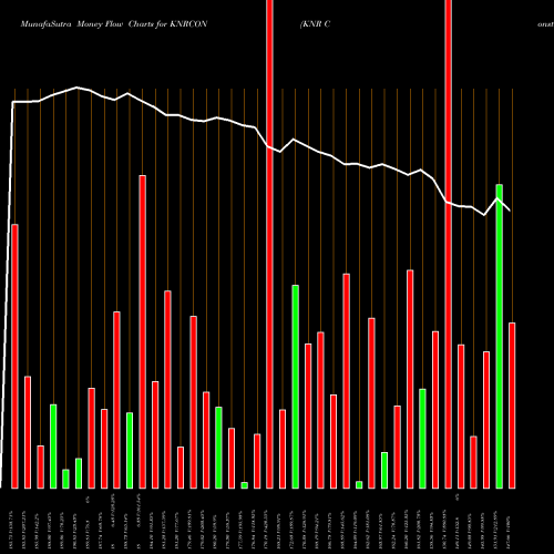 Money Flow charts share KNRCON KNR Constructions Limited NSE Stock exchange 