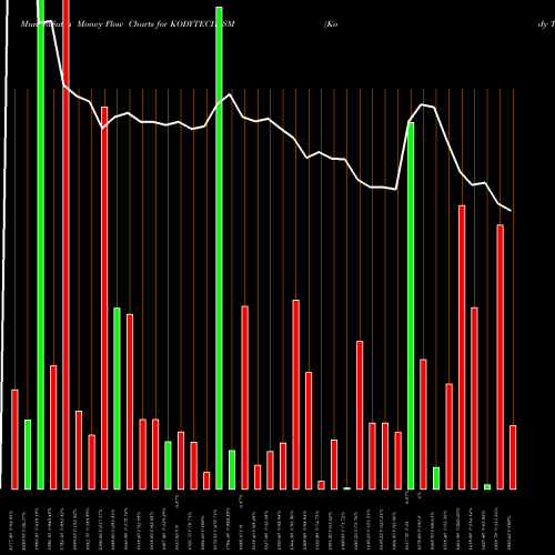 Money Flow charts share KODYTECH_SM Kody Technolab Limited NSE Stock exchange 