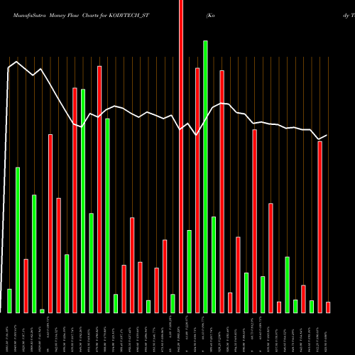 Money Flow charts share KODYTECH_ST Kody Technolab Limited NSE Stock exchange 