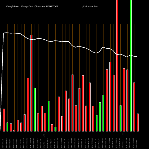 Money Flow charts share KOHINOOR Kohinoor Foods Limited NSE Stock exchange 