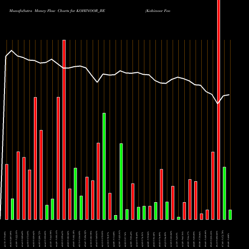 Money Flow charts share KOHINOOR_BE Kohinoor Foods Limited NSE Stock exchange 
