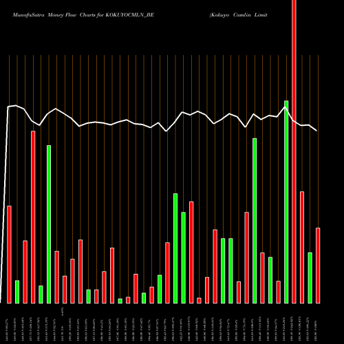 Money Flow charts share KOKUYOCMLN_BE Kokuyo Camlin Limited NSE Stock exchange 