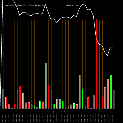 Money Flow charts share KOPRAN Kopran Limited NSE Stock exchange 