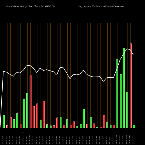 Money Flow charts share KORE_SM Jay Jalaram Techno Ltd NSE Stock exchange 