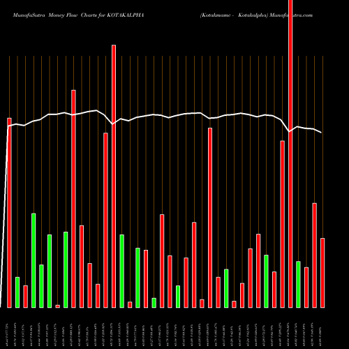 Money Flow charts share KOTAKALPHA Kotakmamc - Kotakalpha NSE Stock exchange 