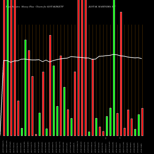 Money Flow charts share KOTAKBKETF KOTAK MAHINDRA MF BANKING DIV P NSE Stock exchange 