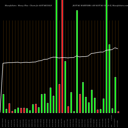 Money Flow charts share KOTAKGOLD KOTAK MAHINDRA ASS KOTAK GOLD E NSE Stock exchange 