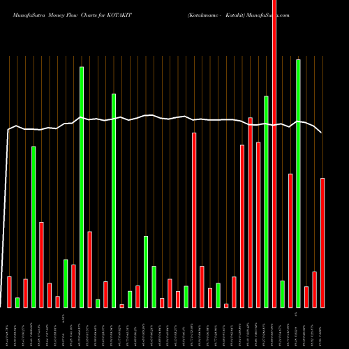 Money Flow charts share KOTAKIT Kotakmamc - Kotakit NSE Stock exchange 