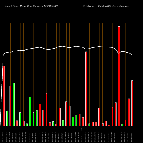 Money Flow charts share KOTAKMID50 Kotakmamc - Kotakmid50 NSE Stock exchange 