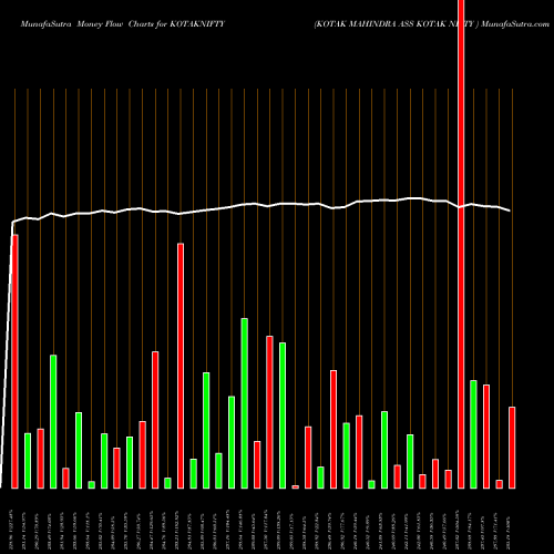 Money Flow charts share KOTAKNIFTY KOTAK MAHINDRA ASS KOTAK NIFTY  NSE Stock exchange 