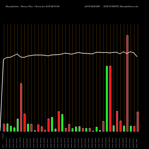 Money Flow charts share KOTAKNV20 KOTAKMAMC - KTKNV20ETF NSE Stock exchange 