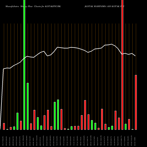 Money Flow charts share KOTAKPSUBK KOTAK MAHINDRA ASS KOTAK PSU BA NSE Stock exchange 