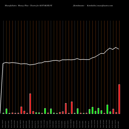 Money Flow charts share KOTAKSILVE Kotakmamc - Kotaksilve NSE Stock exchange 